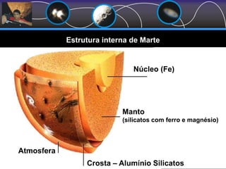 Estrutura interna de Marte
Núcleo (Fe)
Manto
(silicatos com ferro e magnésio)
Crosta – Alumínio Silicatos
Atmosfera
 