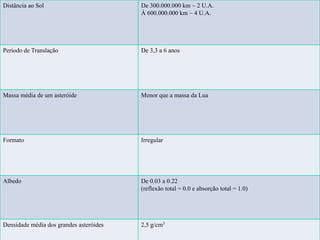 Distância ao Sol De 300.000.000 km ~ 2 U.A.
À 600.000.000 km ~ 4 U.A.
Período de Translação De 3,3 a 6 anos
Massa média de um asteróide Menor que a massa da Lua
Formato Irregular
Albedo De 0.03 a 0.22
(reflexão total = 0.0 e absorção total = 1.0)
Densidade média dos grandes asteróides 2,5 g/cm3
 