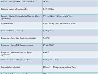 Período de Rotação Médio no Equador Solar 25 dias
Diâmetro Equatorial (aproximado) 1.391.000 km
Tamanho Máximo Registrado das Manchas Solares
(aproximado)
255.126,8 km ~ 20 diâmetros da Terra
Massa Estimada 1,989x1030 kg ~ 331.500 massas da Terra
Densidade Média (estimada) 1,409 g/cm3
Temperatura Superficial Média (aproximada) 5.500ºC
Temperatura Central Média (aproximada) 15.000.000ºC
Temperatura Média das Manchas Solares
(aproximada)
4.000ºC
Principais Componentes da Atmosfera Hidrogênio e Hélio
Gravidade (aproximada) 274,4m/s2 ~ 28 vezes a gravidade da Terra
Velocidade de Escape (aproximada) 620 km/s
 