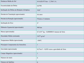 Distância Média do Sol 414.628.873 km ~ 2,766 U.A.
Excentricidade da Órbita 0,0798
Inclinação da Órbita em Relação à Eclíptica 10,6º
Período de Translação (aproximado) 4,6 anos
Período de Rotação (aproximado) 9 horas e 4 minutos
Inclinação do Eixo 3º
Diâmetro Equatorial (aproximado) 960 km
Massa (aproximada) 8,7x1017 kg ~ 0,00000015 massas da Terra
Densidade Média (estimada) 2,077 g/cm3
Temperatura Média (aproximada) -106ºC
Principais Componentes da Atmosfera ?
Gravidade (aproximada) 0,27m/s2 ~ 0,028 vezes a gravidade da Terra
Campo Magnético (aproximado) ?
Número de Anéis 0
Número de Satélites 0
 