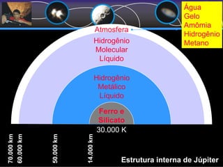 Estrutura interna de Júpiter
Ferro e
Silicato
Hidrogênio
Metálico
Líquido
Hidrogênio
Molecular
Líquido
Atmosfera
Água
Gelo
Amômia
Hidrogênio
Metano
30.000 K
14.000km
50.000km
60.000km
70.000km
 