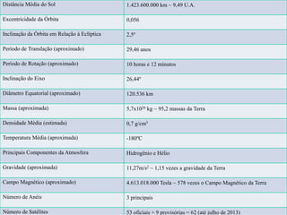 Distância Média do Sol 1.423.600.000 km ~ 9,49 U.A.
Excentricidade da Órbita 0,056
Inclinação da Órbita em Relação à Eclíptica 2,5º
Período de Translação (aproximado) 29,46 anos
Período de Rotação (aproximado) 10 horas e 12 minutos
Inclinação do Eixo 26,44º
Diâmetro Equatorial (aproximado) 120.536 km
Massa (aproximada) 5,7x1026 kg ~ 95,2 massas da Terra
Densidade Média (estimada) 0,7 g/cm3
Temperatura Média (aproximada) -180ºC
Principais Componentes da Atmosfera Hidrogênio e Hélio
Gravidade (aproximada) 11,27m/s2 ~ 1,15 vezes a gravidade da Terra
Campo Magnético (aproximado) 4.613.018.000 Tesla ~ 578 vezes o Campo Magnético da Terra
Número de Anéis 3 principais
Número de Satélites 53 oficiais + 9 provisórias = 62 (até julho de 2013)
 