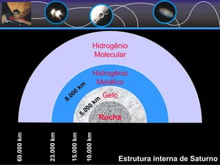 Estrutura interna de Saturno
Rocha
Gelo
Hidrogênio
Metálico
Hidrogênio
Molecular
10.000km
15.000km
23.000km
60.000km
 