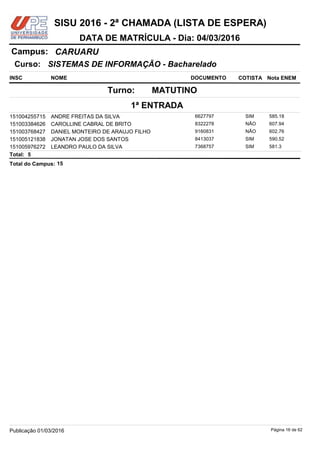 NOME DOCUMENTO
SISTEMAS DE INFORMAÇÃO - Bacharelado
CARUARUCampus:
DATA DE MATRÍCULA - Dia: 04/03/2016
INSC
Curso:
SISU 2016 - 2ª CHAMADA (LISTA DE ESPERA)
Nota ENEMCOTISTA
1ª ENTRADA
MATUTINOTurno:
ANDRE FREITAS DA SILVA 6627797151004255715 585.18SIM
CAROLLINE CABRAL DE BRITO 8322278151003384626 607.94NÃO
DANIEL MONTEIRO DE ARAUJO FILHO 9160831151003768427 602.76NÃO
JONATAN JOSE DOS SANTOS 8413037151005121838 590.52SIM
LEANDRO PAULO DA SILVA 7368757151005976272 581.3SIM
5Total:
15Total do Campus:
Página 16 de 62Publicação 01/03/2016
 