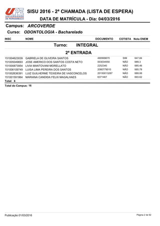 NOME DOCUMENTO
ODONTOLOGIA - Bacharelado
ARCOVERDECampus:
DATA DE MATRÍCULA - Dia: 04/03/2016
INSC
Curso:
SISU 2016 - 2ª CHAMADA (LISTA DE ESPERA)
Nota ENEMCOTISTA
2ª ENTRADA
INTEGRALTurno:
GABRIELA DE OLIVEIRA SANTOS 490999670151004623039 647.84SIM
JOSE AMERICO DOS SANTOS COSTA NETO 003034550151005049693 689.3NÃO
LIVIA MANTOVANI MORELLATO 2252340151000873954 685.46NÃO
LUISA LIMA PEREIRA DOS SANTOS 2080779010151006109749 685.78NÃO
LUIZ GUILHERME TEIXEIRA DE VASCONCELOS 20150013287151002636391 689.06NÃO
MARIANA CANDIDA FELIX MAGALHAES 6371467151001591864 693.62NÃO
6Total:
16Total do Campus:
Página 2 de 62Publicação 01/03/2016
 