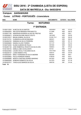 NOME DOCUMENTO
LETRAS - PORTUGUÊS - Licenciatura
GARANHUNSCampus:
DATA DE MATRÍCULA - Dia: 04/03/2016
INSC
Curso:
SISU 2016 - 2ª CHAMADA (LISTA DE ESPERA)
Nota ENEMCOTISTA
1ª ENTRADA
NOTURNOTurno:
ALINE DA SILVA SANTOS 492040801151000113034 573.52NÃO
ANA SOFIA MIRANDA PANTAROTTO 9113886151000620834 566.52NÃO
ANDERSON RODRIGO ALVES DE FREITAS 96974151005617185 558.2NÃO
AYNOAN RAYANE INACIO COUTO 32613822151002859813 559.66NÃO
BRUNA SOBRAL DA SILVA 50.508.175-1151002197817 564.28NÃO
CLEBISON ALVES DE MACEDO 9683421151001781751 560.92NÃO
DAMIANA DA SILVA FERREIRA 8400481151004954702 551.16NÃO
DANIELE ALVES TORRES 9311127151005009835 573.44NÃO
ELIANA ALMEIDA DE PAULA 9491684151002734305 556.04NÃO
JOSE ROBERVAL PEIXOTO DA SILVA LIRA 5949643151002461150 575.92SIM
KAMILA LOBO CAVALCANTE 561434151001394103 574.6NÃO
LOUISE CECILLY HOLANDA SILVA 491017625151003324952 562.84NÃO
LUANA RAMOS VITAL 9356181151002240127 570.84NÃO
MAELY FERNANDA DA SILVA AMORIM 6922838151005932041 569.4NÃO
PAULA FERREIRA RAMOS 9198339151003539852 563.8NÃO
RENATA CRISTINA SOARES MARIANO 9673263151004699666 563.68NÃO
ROBERIO ROBERTO DA SILVA 9317679151006605928 571.36NÃO
THAIS ALICE BARROS DA SILVA 9065728151003307517 574.48SIM
18Total:
Página 21 de 62Publicação 01/03/2016
 