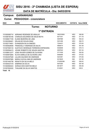 NOME DOCUMENTO
PEDAGOGIA - Licenciatura
GARANHUNSCampus:
DATA DE MATRÍCULA - Dia: 04/03/2016
INSC
Curso:
SISU 2016 - 2ª CHAMADA (LISTA DE ESPERA)
Nota ENEMCOTISTA
1ª ENTRADA
NOTURNOTurno:
ADRIANO RESENDE DE ARAUJO 360233909151005585714 568.96NÃO
CHARLES EDUARDO DE DEUS MOTA 8071441151008195185 571.78NÃO
ELANE BEZERRA DE LIMA 9087988151006817165 564.22NÃO
ERLAN DE SOUZA DINIZ 9301496151002369401 560.72NÃO
EVANDSON SILVA SIMOES 7244431151002174651 570.04NÃO
FRANCIELLY ANDRADE DA SILVA 9890614151000929648 561.58NÃO
GUSTAVO HENRIQUE FERREIRA ESPINHARA 9036808151007926133 570.14NÃO
JOHNE ROBERTO DE SOUZA SANTOS 8587620151000594415 561.54NÃO
JOSE WILKER GOMES DE OLIVEIRA 5717409151008612377 562.82NÃO
KLIVIA SAMILLE DE OLIVEIRA LINO 8480696151005872805 574.52NÃO
LILLIAN GALINDO DE ANDRADE 9223381151002307628 575.56NÃO
MARIA CLECIA LIMA DE ANDRADE 8216629151002057685 537.36SIM
RENATA DA SILVA MELO 574260298151001440738 569.42NÃO
SABRINA DA SILVA 9676364151005427218 567.48NÃO
SORAIA DOS SANTOS MELO 8814877151000565443 565.56NÃO
THAUANE DA SILVA SANTOS 9142601151007836322 559.9NÃO
16Total:
Página 24 de 62Publicação 01/03/2016
 