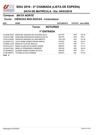 NOME DOCUMENTO
CIÊNCIAS BIOLÓGICAS - Licenciatura
MATA NORTECampus:
DATA DE MATRÍCULA - Dia: 04/03/2016
INSC
Curso:
SISU 2016 - 2ª CHAMADA (LISTA DE ESPERA)
Nota ENEMCOTISTA
1ª ENTRADA
NOTURNOTurno:
ERICKLES VENICIUS DE OLIVEIRA SILVA 8913290151003610759 587.98NÃO
GENILSON RODRIGUES NUNES DA SILVA 9081678151001577982 585.2NÃO
GERALDO MIRANDA DO NASCIMENTO 9.627.946151001518549 581.98NÃO
JULIA LENNE GOMES FREIRE SINICIO 8910903151003541724 583.34NÃO
MARCUS TULIO DE ARAUJO 9127772151005613109 577.5NÃO
MARIA CLARA DE OLIVEIRA GOMES 9366303151001341414 541.24SIM
MIRELLA FERNANDES CARNEIRO 9263209151004727923 589.44NÃO
SILMARA RAMOS GOMES DA SLVA 8954965151003006543 587.5NÃO
TATIANE DA SILVA RAMOS 8604523151001999774 537.64SIM
9Total:
Página 26 de 62Publicação 01/03/2016
 