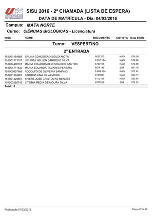 NOME DOCUMENTO
CIÊNCIAS BIOLÓGICAS - Licenciatura
MATA NORTECampus:
DATA DE MATRÍCULA - Dia: 04/03/2016
INSC
Curso:
SISU 2016 - 2ª CHAMADA (LISTA DE ESPERA)
Nota ENEMCOTISTA
2ª ENTRADA
VESPERTINOTurno:
BRUNA CONCEICAO SOUZA MOTA 9527373151001554985 579.06NÃO
HELOIZA HELLEN BARROS E SILVA 9.267.164151003113107 578.86NÃO
MARIA EDUARDA BEZERRA DOS SANTOS 8753196151004408761 579.68NÃO
MARIA EDUARDA TAVARES PEREIRA 9574185151004711832 561.16SIM
RODOLFO DE OLIVEIRA SAMPAIO 9.998.394151000807986 577.42NÃO
SABRINA LIMA DE ALMEIDA 9744961151001304981 580.14NÃO
THIERE JOSE CRISTOVAO MENDES 9112186151001329851 583.94NÃO
VITORIA REGIA DE MOURA SILVA 9707059151003358740 570.52SIM
8Total:
Página 27 de 62Publicação 01/03/2016
 