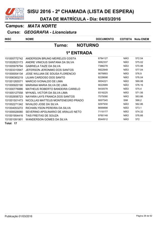 NOME DOCUMENTO
GEOGRAFIA - Licenciatura
MATA NORTECampus:
DATA DE MATRÍCULA - Dia: 04/03/2016
INSC
Curso:
SISU 2016 - 2ª CHAMADA (LISTA DE ESPERA)
Nota ENEMCOTISTA
1ª ENTRADA
NOTURNOTurno:
ANDERSON BRUNO MEIRELES COSTA 6784127151005772742 572.54NÃO
ANDRE VINICIUS SANTANA DA SILVA 9062337151002823173 575.02NÃO
GABRIELA TAIZE DA SILVA 7388278151005978794 570.98NÃO
JEFERSON JERONIMO DOS SANTOS 9922848151003310947 577.04NÃO
JOSE WILLIAN DE SOUSA FLORENCIO 9078893151000054134 576.9NÃO
LILIAN CARDOSO DOS SANTO 8228698151006383219 576.04NÃO
MARCIO IVONALDO DE LIMA 9004221151001265571 569.98NÃO
MARIANA MARIA SILVA DE LIMA 9022689151000920190 576.16NÃO
MATHEUS ROBERTO BANDEIRA CARIELO 9430578151000776886 575.4NÃO
MYKAEL VICTOR DA SILVA LIMA 9318225151005127558 571.56NÃO
NAYARA LAYS FRANCA DOS SANTOS 7575090151002656723 563.86NÃO
NICOLLAS MATTEUS MONTENEGRO PRADO 9007545151001501473 568.2SIM
NIVALDO JOSE DA SILVA 9297930151002271342 562.86NÃO
RICHARLYSON PEREIRA DA SILVA 8699898151004053272 573.1NÃO
SEVERINO APOLINARIO DE ARAUJO NETO 7119177151000026080 574.32NÃO
TAIS FREITAS DE SOUZA 9760148151001954416 576.66NÃO
WANDERSON GOMES DA SILVA 8544912151001091901 572NÃO
17Total:
Página 28 de 62Publicação 01/03/2016
 
