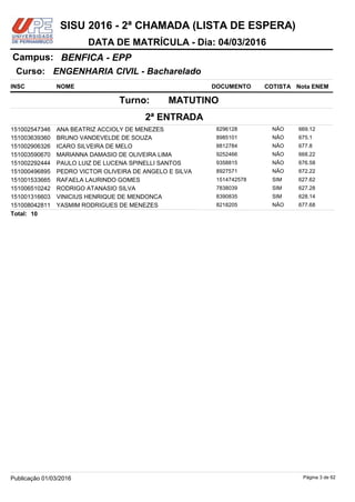 NOME DOCUMENTO
ENGENHARIA CIVIL - Bacharelado
BENFICA - EPPCampus:
DATA DE MATRÍCULA - Dia: 04/03/2016
INSC
Curso:
SISU 2016 - 2ª CHAMADA (LISTA DE ESPERA)
Nota ENEMCOTISTA
2ª ENTRADA
MATUTINOTurno:
ANA BEATRIZ ACCIOLY DE MENEZES 8296128151002547346 669.12NÃO
BRUNO VANDEVELDE DE SOUZA 8985101151003639360 675.1NÃO
ICARO SILVEIRA DE MELO 8812784151002906326 677.8NÃO
MARIANNA DAMASIO DE OLIVEIRA LIMA 9252466151003590670 668.22NÃO
PAULO LUIZ DE LUCENA SPINELLI SANTOS 9358815151002292444 676.58NÃO
PEDRO VICTOR OLIVEIRA DE ANGELO E SILVA 8927571151000496895 672.22NÃO
RAFAELA LAURINDO GOMES 1514742578151001533665 627.62SIM
RODRIGO ATANASIO SILVA 7838039151006510242 627.28SIM
VINICIUS HENRIQUE DE MENDONCA 8390835151001316603 628.14SIM
YASMIM RODRIGUES DE MENEZES 8218205151008042811 677.68NÃO
10Total:
Página 3 de 62Publicação 01/03/2016
 