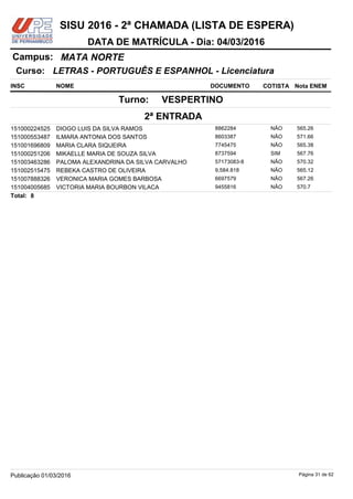 NOME DOCUMENTO
LETRAS - PORTUGUÊS E ESPANHOL - Licenciatura
MATA NORTECampus:
DATA DE MATRÍCULA - Dia: 04/03/2016
INSC
Curso:
SISU 2016 - 2ª CHAMADA (LISTA DE ESPERA)
Nota ENEMCOTISTA
2ª ENTRADA
VESPERTINOTurno:
DIOGO LUIS DA SILVA RAMOS 8862284151000224525 565.26NÃO
ILMARA ANTONIA DOS SANTOS 8603387151000553487 571.66NÃO
MARIA CLARA SIQUEIRA 7745475151001696809 565.38NÃO
MIKAELLE MARIA DE SOUZA SILVA 8737594151000251206 567.76SIM
PALOMA ALEXANDRINA DA SILVA CARVALHO 57173083-8151003463286 570.32NÃO
REBEKA CASTRO DE OLIVEIRA 9,584.818151002515475 565.12NÃO
VERONICA MARIA GOMES BARBOSA 6697579151007888326 567.26NÃO
VICTORIA MARIA BOURBON VILACA 9455816151004005685 570.7NÃO
8Total:
Página 31 de 62Publicação 01/03/2016
 