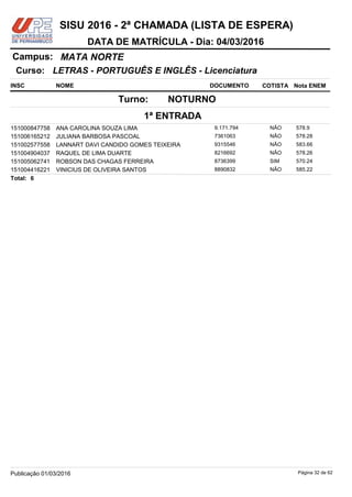 NOME DOCUMENTO
LETRAS - PORTUGUÊS E INGLÊS - Licenciatura
MATA NORTECampus:
DATA DE MATRÍCULA - Dia: 04/03/2016
INSC
Curso:
SISU 2016 - 2ª CHAMADA (LISTA DE ESPERA)
Nota ENEMCOTISTA
1ª ENTRADA
NOTURNOTurno:
ANA CAROLINA SOUZA LIMA 9.171.794151000847758 578.9NÃO
JULIANA BARBOSA PASCOAL 7361063151006165212 578.28NÃO
LANNART DAVI CANDIDO GOMES TEIXEIRA 9315546151002577558 583.66NÃO
RAQUEL DE LIMA DUARTE 8216692151004904037 578.26NÃO
ROBSON DAS CHAGAS FERREIRA 8736399151005062741 570.24SIM
VINICIUS DE OLIVEIRA SANTOS 8890832151004416221 585.22NÃO
6Total:
Página 32 de 62Publicação 01/03/2016
 