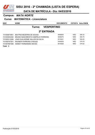 NOME DOCUMENTO
MATEMÁTICA - Licenciatura
MATA NORTECampus:
DATA DE MATRÍCULA - Dia: 04/03/2016
INSC
Curso:
SISU 2016 - 2ª CHAMADA (LISTA DE ESPERA)
Nota ENEMCOTISTA
2ª ENTRADA
VESPERTINOTurno:
BEATRIZ BEZERRA DE SOUSA 8956609151000873851 585.32NÃO
BRUNO NASCIMENTO CAMPELO FERREIRA 9646079151003044494 584.76NÃO
JOAO GUILHERME SALLER DA SILVA 8318441151005313589 584.82NÃO
RAGNER FERREIRA CHAGAS 8340639151000767501 578.78NÃO
SIDNEY FERNANDES NEVES 6618928151007887389 576.62NÃO
5Total:
Página 33 de 62Publicação 01/03/2016
 