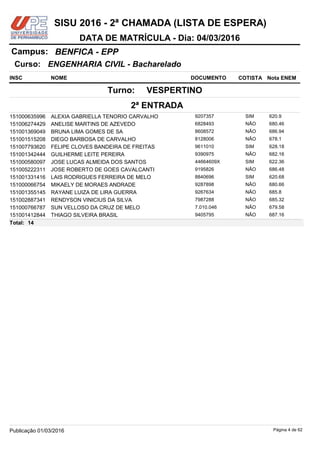 NOME DOCUMENTO
ENGENHARIA CIVIL - Bacharelado
BENFICA - EPPCampus:
DATA DE MATRÍCULA - Dia: 04/03/2016
INSC
Curso:
SISU 2016 - 2ª CHAMADA (LISTA DE ESPERA)
Nota ENEMCOTISTA
2ª ENTRADA
VESPERTINOTurno:
ALEXIA GABRIELLA TENORIO CARVALHO 9207357151000635996 620.9SIM
ANELISE MARTINS DE AZEVEDO 6828493151006274429 680.46NÃO
BRUNA LIMA GOMES DE SA 8608572151001369049 686.94NÃO
DIEGO BARBOSA DE CARVALHO 8128006151001515208 678.1NÃO
FELIPE CLOVES BANDEIRA DE FREITAS 9611010151007793620 628.18SIM
GUILHERME LEITE PEREIRA 9390975151001342444 682.16NÃO
JOSE LUCAS ALMEIDA DOS SANTOS 44664609X151000580097 622.36SIM
JOSE ROBERTO DE GOES CAVALCANTI 9195826151005222311 686.48NÃO
LAIS RODRIGUES FERREIRA DE MELO 8840696151001331416 620.68SIM
MIKAELY DE MORAES ANDRADE 9287898151000066754 680.66NÃO
RAYANE LUIZA DE LIRA GUERRA 9267634151001355145 685.8NÃO
RENDYSON VINICIUS DA SILVA 7987288151002887341 685.32NÃO
SUN VELLOSO DA CRUZ DE MELO 7.010.046151000766787 679.58NÃO
THIAGO SILVEIRA BRASIL 9405795151001412844 687.16NÃO
14Total:
Página 4 de 62Publicação 01/03/2016
 