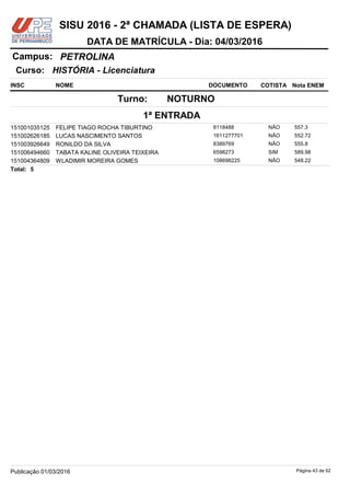NOME DOCUMENTO
HISTÓRIA - Licenciatura
PETROLINACampus:
DATA DE MATRÍCULA - Dia: 04/03/2016
INSC
Curso:
SISU 2016 - 2ª CHAMADA (LISTA DE ESPERA)
Nota ENEMCOTISTA
1ª ENTRADA
NOTURNOTurno:
FELIPE TIAGO ROCHA TIBURTINO 8118488151001035125 557.3NÃO
LUCAS NASCIMENTO SANTOS 1611277701151002626185 552.72NÃO
RONILDO DA SILVA 8389769151003926649 555.8NÃO
TABATA KALINE OLIVEIRA TEIXEIRA 6598273151006494660 589.98SIM
WLADIMIR MOREIRA GOMES 108698225151004364809 548.22NÃO
5Total:
Página 43 de 62Publicação 01/03/2016
 