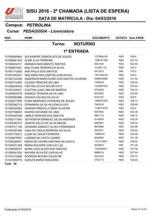 NOME DOCUMENTO
PEDAGOGIA - Licenciatura
PETROLINACampus:
DATA DE MATRÍCULA - Dia: 04/03/2016
INSC
Curso:
SISU 2016 - 2ª CHAMADA (LISTA DE ESPERA)
Nota ENEMCOTISTA
1ª ENTRADA
NOTURNOTurno:
ALEXANDRE GONCALVES DE SOUZA 1270064193151008549844 539.6NÃO
ALINE ELOI FERREIRA 1308161409151006681225 527.52NÃO
AMANDA NASCIMENTO SANTOS 9541240151004034721 532.84NÃO
ANA CLARA PEREIRA DA SILVA 10.050.118151005870551 533.4NÃO
ANA PAULA DOS SANTOS 9413515151001712925 570.5SIM
ANA SARA DOS SANTOS CONCEICAO 1543164234151001903527 535.4NÃO
ANDERSON MARCOLINO DOS SANTOS OLIVEIRA 0988564998151003122550 531.82NÃO
CILEIDE PRINCIPE DE LIMA 7595978151003714495 539.04NÃO
CINTHIA LEVI ALVES BATISTA 1445987872151006234553 533.62NÃO
CLEITON LUAN LIMA DE BARROS 8723226151001236531 529.32NÃO
DANIELE TEIXEIRA SILVA LIMA 8670602151005930376 530.84NÃO
DHIOGO CALDAS DA SILVA 9333197151004084980 528.5NÃO
ECIKA MEDRADO FERREIRA DE SOUZA 1460873300151003277505 528.72NÃO
FERNANDA DA SILVA GONCALVES 7993478151000342715 528.68NÃO
HANNAH PRISCILLA SENA OLIVEIRA 1198774738151004353583 532.6NÃO
INGRIDI DAYANNE DE LIMA 8557954151007168003 534.36NÃO
JAMILE PEREIRA DOS SANTOS 8661175151003040346 538.12NÃO
JEFFERSON EMANUEL DE SA ANDRADE 8145853151005711843 536.24NÃO
JENIFFE KELLE DA SILVA MACIEL 8867681151002362737 529.44NÃO
JHOANNE KANDICY ALVES FERNANDES 8055960151007411128 535.88NÃO
LIGIA DE PADUA MOREIRA DA SILVA 9335791151003357486 539.02NÃO
LUZIA DE JESUS FERREIRA 16660761151001778212 532.66NÃO
LUZIANA DA COSTA GOMES 8209903151000678857 531.38NÃO
MARIA DE FATIMA SANTANA DA COSTA 1412772621151005328207 538.62NÃO
MARIA EDILEIDE COELHO LUZ 4078823151006331358 571.46SIM
MONA LIGIA ALVES DOS SANTOS 1324045671151008398781 527.04NÃO
NAYARA SILVA DE CARVALHO 8688514151008391226 527.64NÃO
RODRIGO MOURA VALENTIM 8327223151001015968 533.74NÃO
SUELEN MARIA NOGUEIRA 5704113151001859779 534.22NÃO
29Total:
Página 51 de 62Publicação 01/03/2016
 