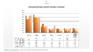 Somepalvelujen käyttö tulojen mukaan
Datalähde: Yle ja Taloustutkimus, 7.4.2018, 15-79-vuotiaat, N=1089. Kuva: Harto Pönkä...