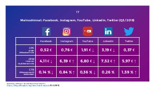 Mainoshinnat: Facebook, Instagram, YouTube, LinkedIn, Twitter (Q3/2019)
Facebook Instagram YouTube LinkedIn Twitter
CPC
yh...