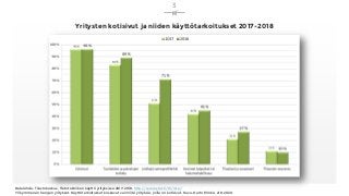 Yritysten kotisivut ja niiden käyttötarkoitukset 2017-2018
3
Datalähde: Tilastokeskus, Tietotekniikan käyttö yrityksissä 2...
