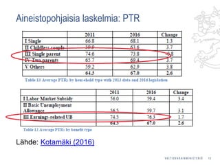 Aineistopohjaisia laskelmia: PTR
13
Lähde: Kotamäki (2016)
 