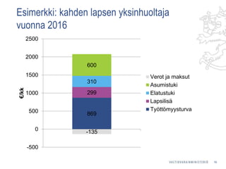 Esimerkki: kahden lapsen yksinhuoltaja
vuonna 2016
869
299
310
600
-135
-500
0
500
1000
1500
2000
2500
€/kk
Verot ja maksut
Asumistuki
Elatustuki
Lapsilisä
Työttömyysturva
16
 