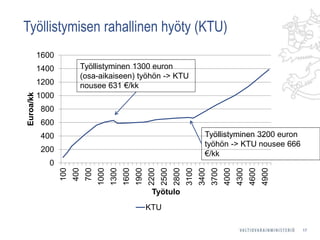 Työllistymisen rahallinen hyöty (KTU)
0
200
400
600
800
1000
1200
1400
1600
100
400
700
1000
1300
1600
1900
2200
2500
2800
3100
3400
3700
4000
4300
4600
4900
Euroa/kk
Työtulo
KTU
17
Työllistyminen 1300 euron
(osa-aikaiseen) työhön -> KTU
nousee 631 €/kk
Työllistyminen 3200 euron
työhön -> KTU nousee 666
€/kk
 
