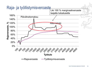Raja- ja työllistymisveroaste
18
0%
20%
40%
60%
80%
100%
120%
140%
160%
Rajaveroaste,%
Työtulo
Rajaveroaste Työllistymisveroaste
Asumistuki
Päivähoitomaksu
Liki 100 % marginaaliveroaste
laajalla tuloalueella
 