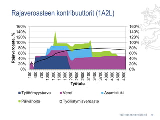 Rajaveroasteen kontribuuttorit (1A2L)
19
0%
20%
40%
60%
80%
100%
120%
140%
160%
0%
20%
40%
60%
80%
100%
120%
140%
160%
100
400
700
1000
1300
1600
1900
2200
2500
2800
3100
3400
3700
4000
4300
4600
4900
Rajaveroaste,%
Työtulo
Työttömyysturva Verot Asumistuki
Päivähoito Työllistymisveroaste
 