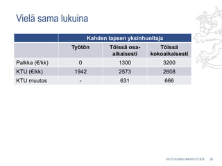 Vielä sama lukuina
Kahden lapsen yksinhuoltaja
Työtön Töissä osa-
aikaisesti
Töissä
kokoaikaisesti
Palkka (€/kk) 0 1300 3200
KTU (€/kk) 1942 2573 2608
KTU muutos - 631 666
20
 