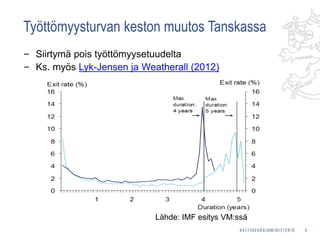 Työttömyysturvan keston muutos Tanskassa
‒ Siirtymä pois työttömyysetuudelta
‒ Ks. myös Lyk-Jensen ja Weatherall (2012)
5
Lähde: IMF esitys VM:ssä
 