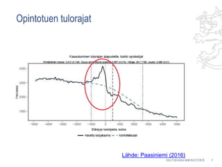 Opintotuen tulorajat
7
Lähde: Paasiniemi (2016)
 