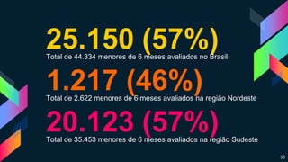 25.150 (57%)Total de 44.334 menores de 6 meses avaliados no Brasil
20.123 (57%)Total de 35.453 menores de 6 meses avaliados na região Sudeste
1.217 (46%)Total de 2.622 menores de 6 meses avaliados na região Nordeste
36
 