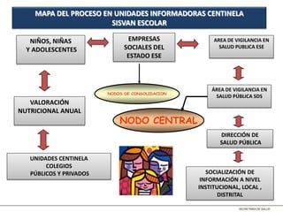 UNIDADES CENTINELA
COLEGIOS
PÚBLICOS Y PRIVADOS
MAPA DEL PROCESO EN UNIDADES INFORMADORAS CENTINELA
SISVAN ESCOLAR
NODOS DE CONSOLIDACION
NODO CENTRAL
VALORACIÓN
NUTRICIONAL ANUAL
NIÑOS, NIÑAS
Y ADOLESCENTES
EMPRESAS
SOCIALES DEL
ESTADO ESE
AREA DE VIGILANCIA EN
SALUD PUBLICA ESE
ÁREA DE VIGILANCIA EN
SALUD PÚBLICA SDS
DIRECCIÓN DE
SALUD PÚBLICA
SOCIALIZACIÓN DE
INFORMACIÓN A NIVEL
INSTITUCIONAL, LOCAL ,
DISTRITAL
 