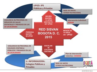 VIGILANCIA NUTRICIONAL EN
SERVICIOS DE SALUD
DISTRITALES Y PRIVADOS EN LAS
20 LOCALIDADES
UPGD: IPS
Públicas y Privadas
BASE DE DATOS
ESTADO NUTRICIONAL
Intervención Individual:
HOGAR
VIGILANCIA NUTRICIONAL EN
COLEGIOS CENTINELA
PÚBLICOS Y PRIVADOS EN LAS
20 LOCALIDADES
U. INFORMADORA:
Colegios Públicos y
Privados
BASE DE DATOS
ESTADO NUTRICIONAL
Plan de Intervención
Colectiva : COLEGIO
RED SISVAN
BOGOTA D. C.
2015
PERSONA
MAYOR:
88 UPGD
RECIÉN
NACIDO:
73 UPGD
GESTANTE:
307 UPGD
MENOR DE
10 AÑOS:
361 UPGD
ESCOLAR:
96
COLEGIOS
CENTINELA
FLUJOGRAMA DEL SISVAN DISTRITAL
 