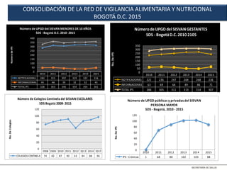 CONSOLIDACIÓN DE LA RED DE VIGILANCIA ALIMENTARIA Y NUTRICIONAL
BOGOTÁ D.C. 2015
2010 2011 2012 2013 2014 2015
NOTIFICADORAS 283 315 307 319 322 316
INFORMADORAS 45 48 39 32 32 45
TOTAL IPS 328 363 346 354 354 361
0
50
100
150
200
250
300
350
400
NúmerodeIPS
Número de UPGD del SISVAN MENORES DE 10 AÑOS
SDS - Bogotá D.C. 2010- 2015
2010 2011 2012 2013 2014 2015
NOTIFICADORAS 221 236 247 264 268 236
INFORMADORAS 63 69 64 49 46 71
TOTAL IPS 284 305 311 313 314 307
0
50
100
150
200
250
300
350
No.DeIPS
Númerode UPGDdel SISVAN GESTANTES
SDS - BogotáD.C.2010 2105
2008 2009 2010 2011 2012 2013 2014 2015
COLEGIOS CENTINELA 74 82 87 90 63 84 88 96
0
20
40
60
80
100
120
No.DeColegios
Número de Colegios Centinela del SISVANESCOLARES
SDS Bogotá 2008- 2015
2010 2011 2012 2013 2014 2015
IPS - Crónicas 1 68 88 102 103 88
0
20
40
60
80
100
120No.DeIPS
Número de UPGD públicas y privadas del SISVAN
PERSONA MAYOR
SDS - Bogotá, 2010 - 2015
 