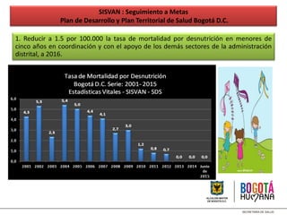 1. Reducir a 1.5 por 100.000 la tasa de mortalidad por desnutrición en menores de
cinco años en coordinación y con el apoyo de los demás sectores de la administración
distrital, a 2016.
SISVAN : Seguimiento a Metas
Plan de Desarrollo y Plan Territorial de Salud Bogotá D.C.
 