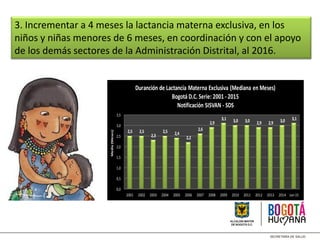 3. Incrementar a 4 meses la lactancia materna exclusiva, en los
niños y niñas menores de 6 meses, en coordinación y con el apoyo
de los demás sectores de la Administración Distrital, al 2016.
2,5 2,5
2,3
2,5 2,4
2,2
2,6
2,9
3,1 3,0 3,0 2,9 2,9 3,0 3,1
0,0
0,5
1,0
1,5
2,0
2,5
3,0
3,5
2001 2002 2003 2004 2005 2006 2007 2008 2009 2010 2011 2012 2013 2014 Jun-15
Media(Meses)
Duranción de Lactancia Materna Exclusiva (Mediana en Meses)
Bogotá D.C. Serie: 2001 - 2015
Notificación SISVAN - SDS
 