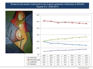 Tendencia del estado nutricional en las mujeres gestantes notificadas al SISVAN
Bogotá D.C. 2009-2015
2009 2010 2011 2012 2013 2014 2015
BAJO PESO 19,5 16,8 17,0 15,7 15,0 14,6 13,8
PESO ADECUADO 51,3 50,5 48,3 49,1 48,4 47,7 47,0
SOBREPESO 20,6 22,5 23,6 23,9 25,4 26,1 26,9
OBESIDAD 4,5 5,6 6,3 6,4 6,9 7,5 7,9
0,0
10,0
20,0
30,0
40,0
50,0
60,0
 