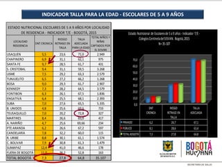 INDICADOR TALLA PARA LA EDAD - ESCOLARES DE 5 A 9 AÑOS
LOCALIDAD
RESIDENCIA
DNT CRONICA
RIESGO
RETRASO EN
TALLA
TALLA
ADECUADA
PARA LA EDAD
TOTAL NIÑOS Y
NIÑAS
CAPTADOS POR
EL SISVAN
USAQUEN 5,5 23,6 71,0 2.949
CHAPINERO 6,9 31,1 62,1 975
SANTA FE 9,7 28,5 61,7 431
S. CRISTOBAL 9,4 31,1 59,5 3.268
USME 7,5 29,2 63,3 2.579
TUNJUELITO 6,5 27,2 66,2 1.268
BOSA 9,0 29,3 61,7 2.907
KENNEDY 7,3 28,2 64,5 3.579
FONTIBON 6,3 26,1 67,5 1.836
ENGATIVA 6,4 25,5 68,1 2.393
SUBA 7,0 27,6 65,5 5.335
B. UNIDOS 4,8 25,6 69,6 733
TEUSAQUILLO 7,0 20,2 72,8 327
MARTIRES 8,4 26,6 65,0 417
A. NARIÑO 4,7 25,6 69,66 234
PTE ARANDA 6,2 26,6 67,2 597
CANDELARIA 7,8 32,2 60,0 115
R. URIBE 8,8 30,1 61,1 1.574
C. BOLIVAR 7,9 30,8 61,3 1.479
SUMAPAZ 12,4 41,0 46,6 178
FUERA DE BOGOTÁ 11,0 36,2 52,8 163
TOTAL BOGOTÁ 7,3 27,8 64,8 35.107
ESTADO NUTRICIONAL ESCOLARES DE 5 A 9 AÑOS POR LOCALIDAD
DE RESIDENCIA - INDICADOR T/E - BOGOTÁ, 2015
0,0
10,0
20,0
30,0
40,0
50,0
60,0
70,0
DNT
CRONICA
RIESGO
RETRASO EN
TALLA
TALLA
ADECUADA
PRIVADO 6,2 26,7 67,1
PÚBLICO 8,1 28,6 63,4
TOTALBOGOTÁ 7,3 27,8 64,8
Estado Nutricional de Escolaresde 5a9años- Indicador T/E-
ColegiosCentineladelSISVAN. Bogotá,2015
N=35-107
 
