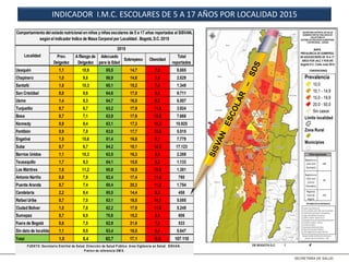 Prev.
Delgadez
A Riesgo de
Delgadez
Adecuado
para la Edad
Sobrepeso Obesidad
Total
reportados
Usaquén 1,1 10,9 65,5 14,7 7,8 8.885
Chapinero 1,0 9,8 66,9 14,6 7,6 2.829
Santafé 1,8 10,3 65,1 15,2 7,6 1.349
San Cristóbal 0,8 8,6 64,6 17,0 9,0 9.711
Usme 1,4 8,3 64,7 16,5 9,2 6.507
Tunjuelito 0,7 6,7 63,2 17,9 11,6 3.924
Bosa 0,7 7,1 63,9 17,9 10,5 7.668
Kennedy 0,9 8,4 63,1 17,3 10,3 10.925
Fontibón 0,9 7,8 63,0 17,7 10,5 5.515
Engativá 1,5 10,6 61,4 16,8 9,7 7.779
Suba 0,7 6,7 64,2 18,1 10,3 17.123
Barrios Unidos 1,1 10,3 63,5 16,3 8,9 2.269
Teusaquillo 1,7 9,3 64,1 15,8 9,2 1.133
Los Mártires 1,6 11,2 60,8 16,5 10,0 1.381
Antonio Nariño 0,8 7,9 62,4 17,4 11,4 780
Puente Aranda 0,7 7,4 60,4 20,3 11,2 1.754
Candelaria 2,2 9,4 65,5 14,4 8,5 458
Rafael Uribe 0,7 7,0 63,1 18,5 10,7 5.085
Ciudad Bolivar 1,0 7,8 62,2 17,9 11,0 5.249
Sumapaz 0,7 6,9 70,6 15,2 6,6 606
Fuera de Bogotá 0,6 7,5 62,9 21,6 7,5 533
Sin dato de localidad 1,1 9,5 63,4 16,5 9,4 5.647
Total 1,0 8,4 63,7 17,1 9,8 107.110
FUENTE: Secretaría Distrital de Salud. Dirección de Salud P ública. Area Vigilancia en Salud. SISVAN.
P atron de referencia OM S.
Comportamiento del estado nutricional en niños y niñas escolares de 5 a 17 años reportados al SISVAN,
según el indicador Indice de Masa Corporal por Localidad . Bogotá, D.C. 2015
Localidad
2015
INDICADOR I.M.C. ESCOLARES DE 5 A 17 AÑOS POR LOCALIDAD 2015
 