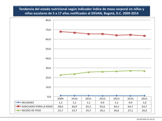 2009 2010 2011 2012 2013 2014 2015
DELGADEZ 1,1 1,1 1,1 0,9 1,1 0,9 1,0
ADECUADO PARA LA EDAD 68,0 66,9 65,5 65,6 64,2 64,7 63,7
EXCESO DE PESO 22,7 23,7 25,7 26,1 26,6 27,1 26,9
0,0
10,0
20,0
30,0
40,0
50,0
60,0
70,0
80,0
Tendencia del estado nutricional según indicador índice de masa corporal en niños y
niñas escolares de 5 a 17 años notificados al SISVAN, Bogotá, D.C. 2009-2014
 