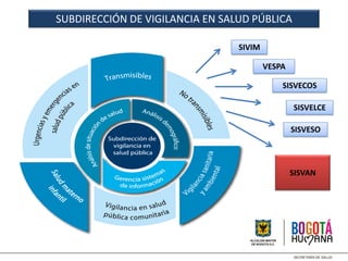 SUBDIRECCIÓN DE VIGILANCIA EN SALUD PÚBLICA
SISVECOS
SIVIM
SISVELCE
SISVAN
VESPA
SISVESO
 