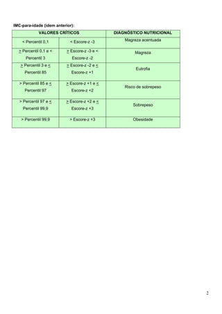 2
 
IMC-para-idade (idem anterior):
VALORES CRÍTICOS DIAGNÓSTICO NUTRICIONAL
< Percentil 0,1 < Escore-z -3 Magreza acentuada
> Percentil 0,1 e <
Percentil 3
> Escore-z -3 e <
Escore-z -2
Magreza
> Percentil 3 e <
Percentil 85
> Escore-z -2 e <
Escore-z +1
Eutrofia
> Percentil 85 e <
Percentil 97
> Escore-z +1 e <
Escore-z +2
Risco de sobrepeso
> Percentil 97 e <
Percentil 99,9
> Escore-z +2 e <
Escore-z +3
Sobrepeso
> Percentil 99,9 > Escore-z +3 Obesidade
 
 