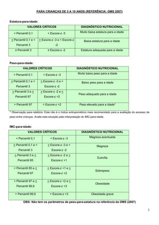 3
PARA CRIANÇAS DE 5 A 10 ANOS (REFERÊNCIA: OMS 2007)
Estatura-para-idade:
VALORES CRÍTICOS DIAGNÓSTICO NUTRICIONAL
< Percentil 0,1 < Escore-z -3 Muito baixa estatura para a idade
> Percentil 0,1 e <
Percentil 3
> Escore-z -3 e < Escore-z
-2
Baixa estatura para a idade
≥ Percentil 3 ≥ Escore-z -2 Estatura adequada para a idade
Peso-para-idade:
VALORES CRÍTICOS DIAGNÓSTICO NUTRICIONAL
< Percentil 0,1 < Escore-z -3 Muito baixo peso para a idade
> Percentil 0,1 e <
Percentil 3
> Escore-z -3 e <
Escore-z -2
Baixo peso para a idade
> Percentil 3 e <
Percentil 97
> Escore-z -2 e <
Escore-z +2
Peso adequado para a idade
> Percentil 97 > Escore-z +2 Peso elevado para a idade*
* Observação para relatório: Este não é o índice antropométrico mais recomendado para a avaliação do excesso de
peso entre crianças. Avalie esta situação pela interpretação do IMC-para-idade.
IMC-para-idade:
VALORES CRÍTICOS DIAGNÓSTICO NUTRICIONAL
< Percentil 0,1 < Escore-z -3 Magreza acentuada
> Percentil 0,1 e <
Percentil 3
> Escore-z -3 e <
Escore-z -2
Magreza
> Percentil 3 e <
Percentil 85
> Escore-z -2 e <
Escore-z +1
Eutrofia
> Percentil 85 e <
Percentil 97
> Escore-z +1 e <
Escore-z +2
Sobrepeso
> Percentil 97 e <
Percentil 99,9
> Escore-z +2 e <
Escore-z +3
Obesidade
> Percentil 99,9 > Escore-z +3 Obesidade grave
OBS: Não tem os parâmetros de peso-para-estatura na referência da OMS (2007)
 