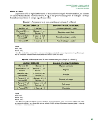 Orientações para a coleta e análise
de dados antropométricos
em serviços de saúde

Pontos de Corte:
Os pontos de corte da Vigilância Nutricional no Brasil, determinados pelo Ministério da Saúde, são baseados
em recomendações adotadas internacionalmente. A seguir, são apresentados os pontos de corte para a avaliação
do estado antropométrico de crianças segundo cada índice.
Quadro 5 - Pontos de corte de peso-para-idade para crianças (0 a 10 anos)
VALORES CRÍTICOS
< Percentil 0,1

< Escore-z -3

Percentil 0,1 e <
Percentil 3

Escore-z -3 e <
Escore-z -2

DIAGNÓSTICO NUTRICIONAL
Muito baixo peso para a idade
Baixo peso para a idade

Percentil 3 e
Percentil 97

Escore-z -2 e
Escore-z +2

Peso adequado para a idade

> Percentil 97

> Escore-z +2

Peso elevado para a idade*

Fontes:
(WHO, 1995)
(BRASIL, 2002)
* Nota: Este não é o índice antropométrico mais recomendado para a avaliação do excesso de peso entre crianças. Esta situação
deve ser avaliada pela interpretação dos índices de peso-para-estatura ou IMC-para-idade.

Quadro 6 - Pontos de corte de peso-para-estatura para crianças (0 a 5 anos*)
VALORES CRÍTICOS

DIAGNÓSTICO NUTRICIONAL

< Percentil 0,1

< Escore-z -3

Percentil 0,1 e <
Percentil 3

Escore-z -3 e <
Escore-z -2

Magreza

Escore-z -2 e
Escore-z +1

Eutrofia

Percentil 3 e
Percentil 85

Magreza acentuada

> Percentil 85 e
Percentil 97

> Escore-z +1 e
Escore-z +2

Risco de sobrepeso

> Percentil 97 e
Percentil 99,9

> Escore-z +2 e
Escore-z +3

Sobrepeso

> Escore-z +3

Obesidade

> Percentil 99,9
Fontes:
(WHO, 1995)
(BRASIL, 2002)
(BRASIL, 2005)

* Nota: A Organização Mundial da Saúde apresenta referências de peso-para-estatura apenas para menores de 5 anos pelo padrão
de crescimento de 2006. A partir dessa idade, deve ser utilizado o Índice de Massa Corporal para idade para avaliar a proporção
entre o peso e a estatura da criança.

15

 