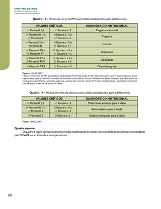 MINISTÉRIO DA SAÚDE
Secretaria de Atenção à Saúde
Departamento de Atenção Básica

Quadro 13 - Pontos de corte de IMC-para-idade estabelecidos para adolescentes
VALORES CRÍTICOS
< Percentil 0,1
Percentil 0,1 e      
< Percentil 3
> Percentil 3 e <
Percentil 85
> Percentil 85 e     
Percentil 97
> Percentil 97 e
Percentil 99,9
> Percentil 99,9

< Escore-z -3

DIAGNÓSTICO NUTRICIONAL
Magreza acentuada

Escore-z -3 e       
< Escore-z -2

Magreza

Escore-z -2 e        
Escore-z +1

Eutrofia

Escore-z +1 e     
< Escore-z +2

Sobrepeso

Escore-z +2 e      
Escore-z +3

Obesidade

> Escore-z +3

Obesidade grave

Fontes:  (WHO, 2007)

* Nota: A referência de IMC para idade da Organização Mundial da Saúde de 2007 apresenta valores até 19 anos completos, já que
a partir desta idade a instituição considera os indivíduos como adultos. Como o Ministério da Saúde considera que a fase adulta se
inicia apenas com 20 anos completos, sugere-se a adoção dos mesmos valores de 19 anos completos para a avaliação de indivíduos
com 19 anos e 1 mês até 19 anos e 11 meses.

Quadro 14 - Pontos de corte de estatura-para-idade estabelecidos para adolescentes
VALORES CRÍTICOS
< Percentil 0,1
Percentil 0,1 e      
< Percentil 3
Percentil 3

< Escore-z -3
Escore-z -3 e        
< Escore-z -2
Escore-z -2

DIAGNÓSTICO NUTRICIONAL
Muito baixa estatura para a idade
Baixa estatura para a idade
Estatura adequada para a idade

Fonte: (WHO, 2007)    

Quadro resumo:
O quadro a seguir apresenta um resumo das classificações do estado nutricional de adolescentes recomendadas
pelo SISVAN para cada índice antropométrico.

20

 