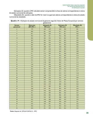 Orientações para a coleta e análise
de dados antropométricos
em serviços de saúde

Sobrepeso (S): quando o IMC calculado estiver compreendido na faixa de valores correspondentes à coluna
do estado nutricional de sobrepeso.
Obesidade (O): quando o valor do IMC for maior ou igual aos valores correspondentes à coluna do estado
nutricional de obesidade.
Quadro 19 - Avaliação do estado nutricional da gestante segundo Índice de Massa Corporal por semana
gestacional
Semana
gestacional

Baixo peso
(BP) IMC ≤

Adequado (A)
IMC entre

Sobrepeso (S)
IMC entre

Obesidade (O)
IMC ≥

6

19,9

20,0          24,9

25,0          30,0

30,1

7

20,0

20,1          25,0

25,1          30,1

30,2

8

20,1

20,2          25,0

25,1          30,1

30,2

9

20,2

20,3          25,1

25,2          30,2

30,3

10

20,2

20,3          25,2

25,3          30,2

30,3

11

20,3

20,4          25,3

25,4          30,3

30,4

12

20,4

20,5          25,4

25,5          30,3

30,4

13

20,6

20,7          25,6

25,7          30,4

30,5

14

20,7

20,8          25,7

25,8          30,5

30,6

15

20,8

20,9          25,8

25,9          30,6

30,7

16

21,0

21,1          25,9

26,0          30,7

30,8

17

21,1

21,2          26,0

26,1          30,8

30,9

18

21,2

21,3          26,1

26,2          30,9

31,0

19

21,4

21,5          26,2

26,3          30,9

31,0

20

21,5

21,6          26,3

26,4          31,0

31,1

21

21,7

21,8          26,4

26,5          31,1

31,2

22

21,8

21,9          26,6

26,7          31,2

31,3

23

22,0

22,1          26,8

26,9          31,3

31,4

24

22,2

22,3          26,9

27,0          31,5

31,6

25

22,4

22,5          27,0

27,1          31,6

31,7

26

22,6

22,7          27,2

27,3          31,7

31,8

27

22,7

22,8          27,3

27,4          31,8

31,9

28

22,9

23,0          27,5

27,6          31,9

32,0

29

23,1

23,2          27,6

27,7          32,0

32,1

30

23,3

23,4          27,8

27,9          32,1

32,2

31

23,4

23,5          27,9

28,0          32,2

32,3

32

23,6

23,7          28,0

28,1          32,3

32,4

33

23,8

23,9          28,1

28,2          32,4

32,5

34

23,9

24,0          28,3

28,4          32,5

32,6

35

24,1

24,2          28,4

28,5          32,6

32,7

36

24,2

24,3          28,5

28,6          32,7

32,8

37

24,3

24,5          28,7

28,8          32,8

32,9

38

24,5

24,6          28,8

28,9          32,9

33,0

39

24,7

24,8          28,9

29,0          33,0

33,1

40

24,9

25,0          29,1

29,2          33,1

33,2

41

25,0

25,1          29,2

29,3          33,2

33,3

42

25,0

25,1          29,2

29,3          33,2

33,3

Fonte: Adaptado de: (ATALAH SAMUR, E., 1997)

25

 