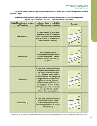 Orientações para a coleta e análise
de dados antropométricos
em serviços de saúde

A inclinação para o traçado da curva irá variar de acordo com o estado nutricional inicial da gestante, conforme
o quadro a seguir:
Quadro 21 - Avaliação do traçado da curva de acompanhamento do estado nutricional da gestante,
segundo o gráfico de Índice de Massa Corporal por semana gestacional
Estado Nutricional da gestante Inclinação da curva no Gráfico
na 1ª avaliação
de IMC por semana gestacional

Baixo Peso (BP)

Adequado (A)

Exemplo*

A curva de ganho de peso deve
apresentar inclinação ascendente
maior que a da curva que delimita
a parte superior da faixa de estado
nutricional Baixo Peso (BP).

A curva deve apresentar
inclinação ascendente paralela às
curvas que delimitam a área de
estado nutricional adequado (A)                   
no gráfico.

Sobrepeso (S)

A curva deve apresentar inclinação
ascendente semelhante às curvas
que delimitam a de sobrepeso
(S), a depender do seu estado
nutricional inicial. Por exemplo: se
uma gestante de sobrepeso inicia
a gestação com IMC próximo
ao limite inferior desta faixa, sua
curva de ganho de peso deve ter
inclinação ascendente semelhante
à curva que delimita a parte
inferior desta faixa no gráfico

Obesidade (O)

A curva deve apresentar inclinação
semelhante ou inferior (desde
que ascendente) à curva que
delimita a parte inferior da faixa de
obesidade (O).

* Observação: As linhas em azul foram desenhadas aleatoriamente apenas para exemplificar as possíveis tendências de inclinação das curvas.

27

 
