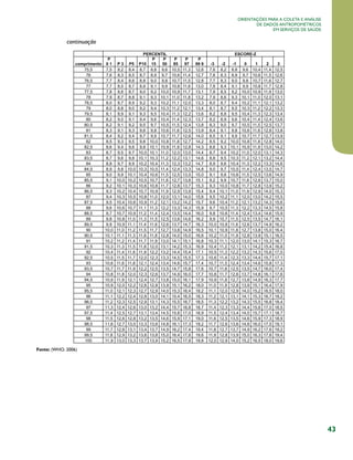 Orientações para a coleta e análise
de dados antropométricos
em serviços de saúde

	

continuação

Fonte: (WHO, 2006)

43

 